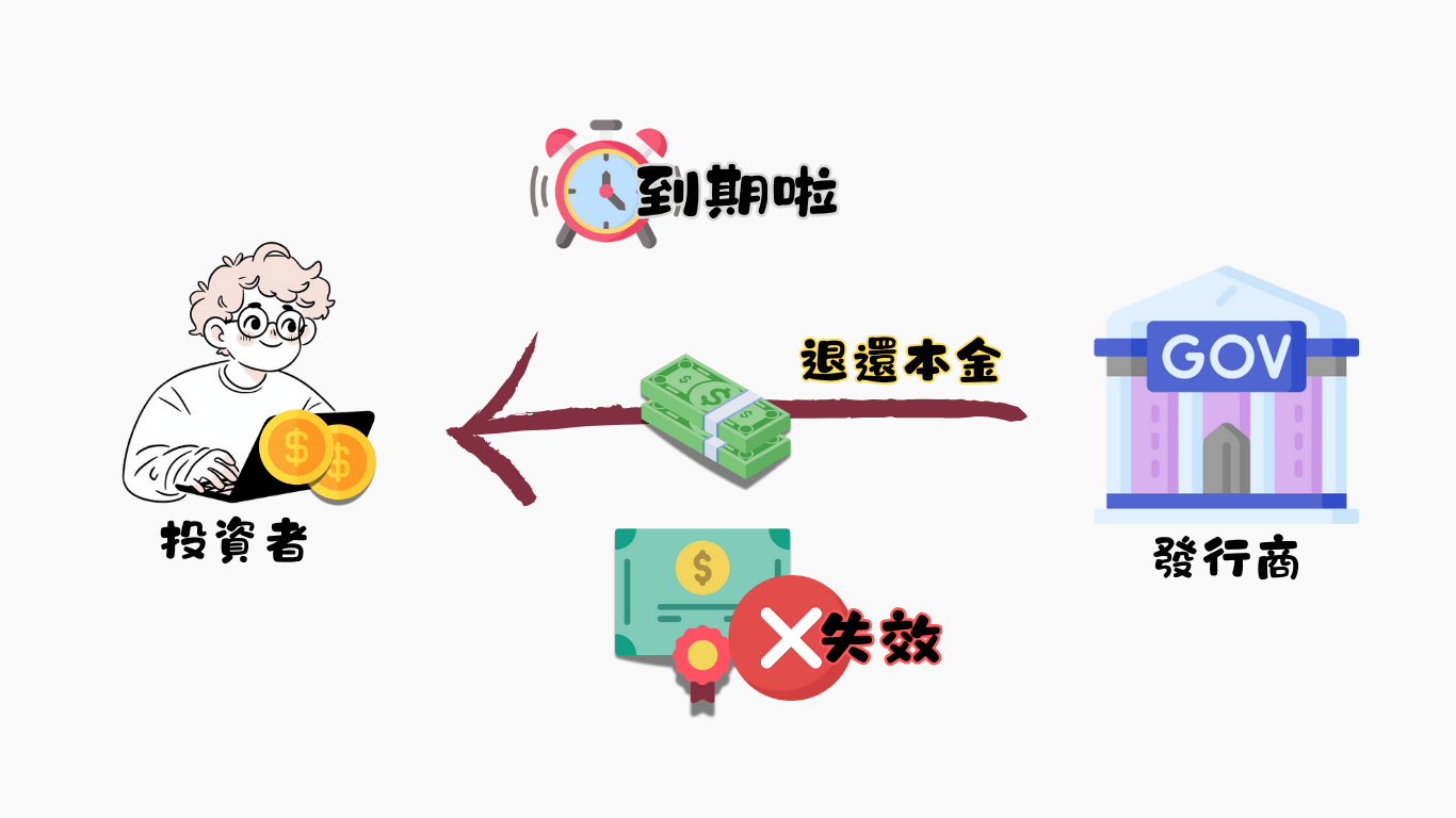 債券投資全指南:基礎知識、二手市場交易與常見問題解析 - ZeeMoney貓奴夫婦財自日誌