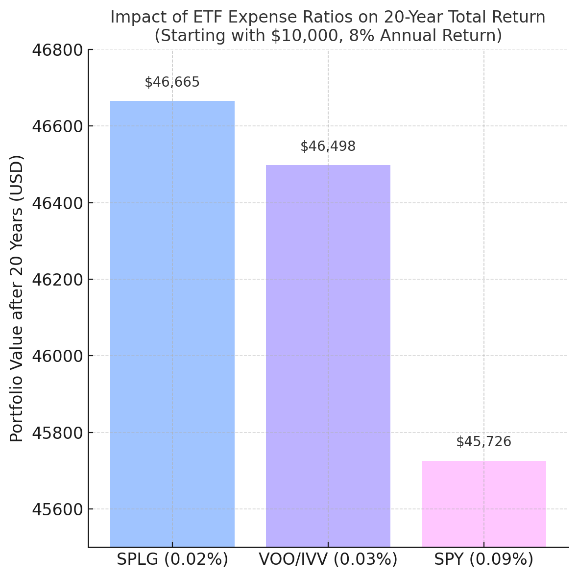 SPY、VOO、IVV、SPLG 四大 S&P 500 ETF 全方位比較 - ZeeMoney貓奴夫婦財自日誌