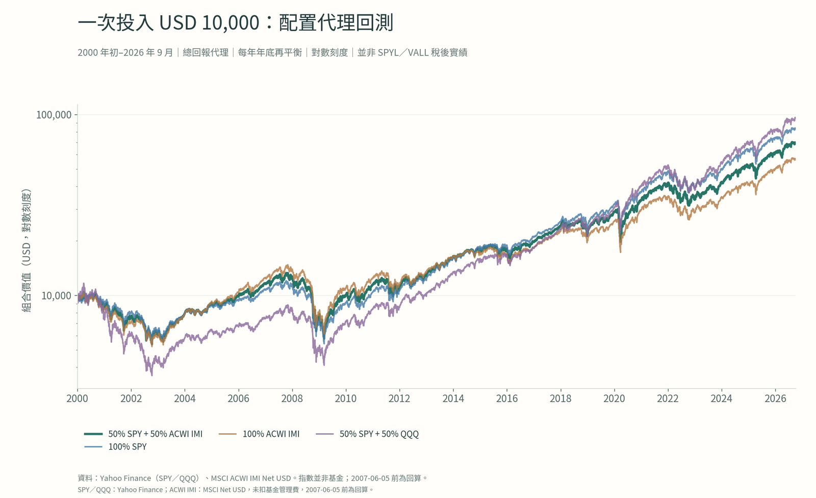 2000年至2026年四個配置代理的一次投入總回報價值,使用對數刻度