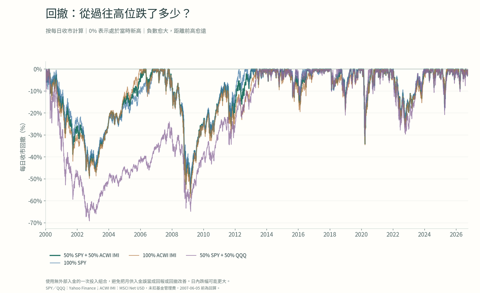 2000年至2026年四個配置代理相對歷史高位的每日回撤