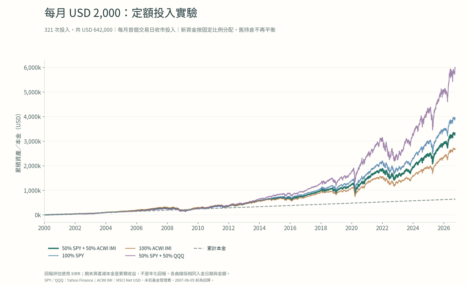 2000年至2026年321次月供,每月2000美元的資產與累計本金