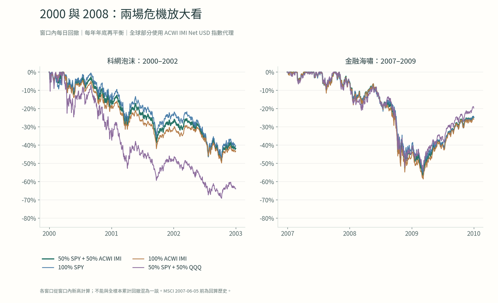 科網泡沫2000至2002及金融海嘯2007至2009的窗口內每日回撤比較